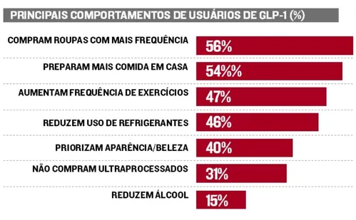 
          Imagem ilustrativa da imagem Indústrias criam novos produtos na “era das canetas”
          