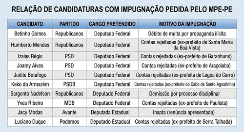 
          Imagem ilustrativa da imagem MPE contesta dez registros de candidatura em Pernambuco. Veja nomes
          