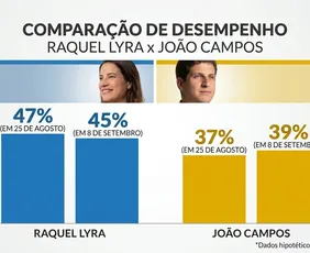 Imagem ilustrativa da imagem Quaest PE: diferença entre Raquel e João no 2º turno cai de 10 para 6 pontos