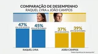 Imagem ilustrativa da imagem Quaest PE: diferença entre Raquel e João no 2º turno cai de 10 para 6 pontos