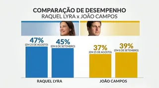 Imagem ilustrativa da imagem Quaest PE: diferença entre Raquel e João no 2º turno cai de 10 para 6 pontos