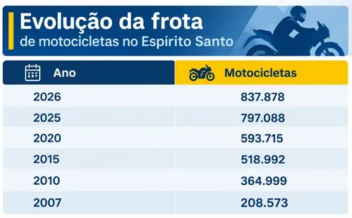 
          Imagem ilustrativa da imagem 30 motociclistas são multados por dia sem capacete no ES
          