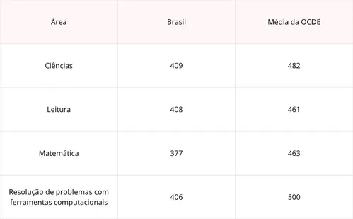 
          Imagem ilustrativa da imagem 72% dos alunos de 15 anos no Brasil não sabem fazer contas
          