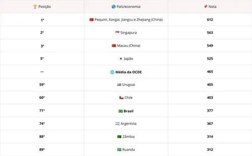 
          Imagem ilustrativa da imagem 72% dos alunos de 15 anos no Brasil não sabem fazer contas
          