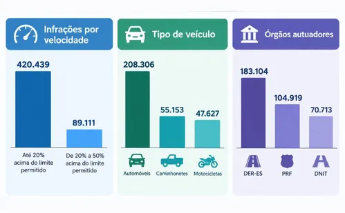 
          Imagem ilustrativa da imagem Excesso de velocidade tem 80 multas por hora no ES
          