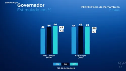 
          Imagem ilustrativa da imagem João Campos passa à frente de Raquel Lyra em nova pesquisa IPESPE
          