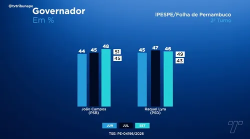 
          Imagem ilustrativa da imagem João Campos passa à frente de Raquel Lyra em nova pesquisa IPESPE
          