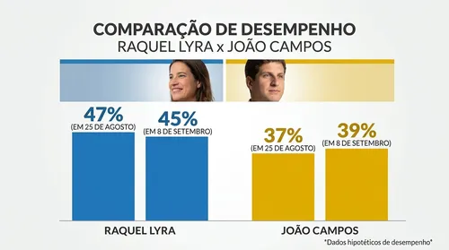 
          Imagem ilustrativa da imagem Quaest PE: diferença entre Raquel e João no 2º turno cai de 10 para 6 pontos
          