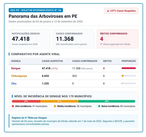 
          Imagem ilustrativa da imagem Quarta morte por dengue este ano é confirmada pela Secretaria Estadual de Saúde
          