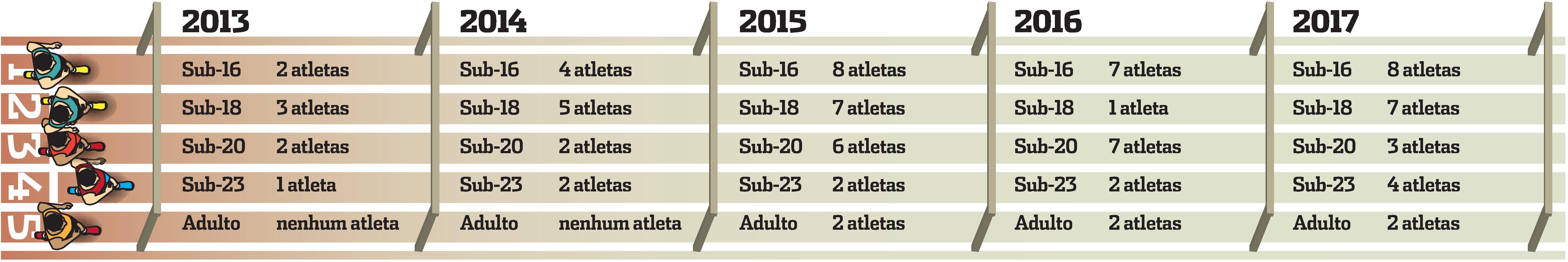 Atletas do projeto realizado no Ifes, em Vitória, no ranking nacional pelos últimos cinco anos. Arte e diagramação: André Félix e Amauri Ploteixa