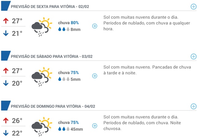 A previsão é que no domingo (4) chova aproximadamente 45 mm em Vitória. Foto: Climatempo.