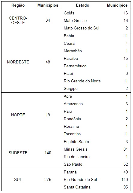 Tabela: CFM
