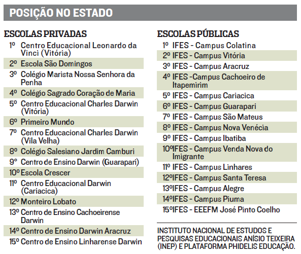 Dados do INEP e da plataforma Phidelis Educação (Foto: Jornal A Tribuna)