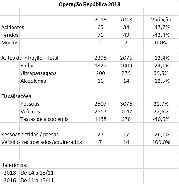 Balanço da Operação Proclamação da República (Fonte: PRF)