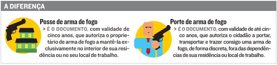 Diferença entre posse e porte de arma de fogo (Foto: )