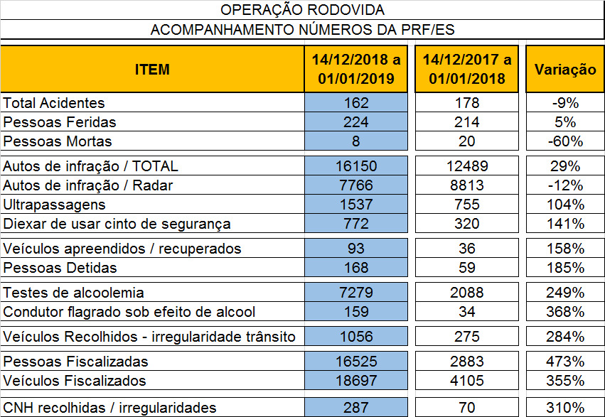 Números da Operação Rodovida, realizada entre 14/12/18 e 01/01/19. (Foto: Divulgação PRF)