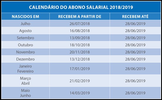 Fonte: Caixa Econômica Federal
