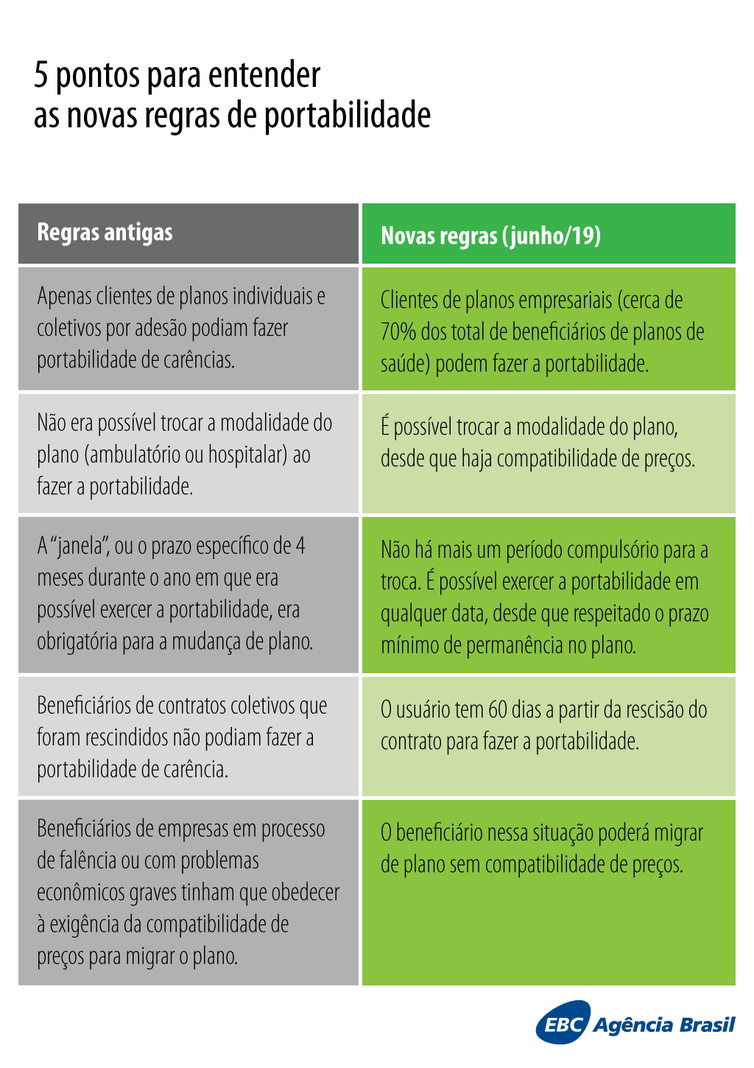 Regras de Portabilidade (Foto: Agência Brasil)