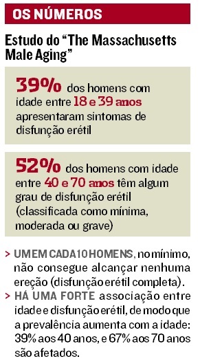 Estudo  do “The Massachusetts Male Aging” (Foto: A Tribuna)