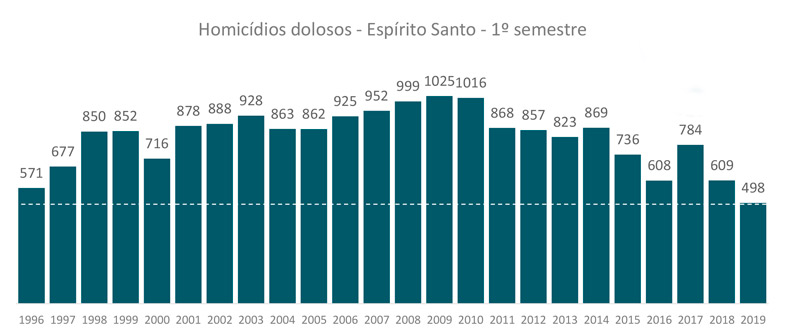 (Fonte: SESP)
