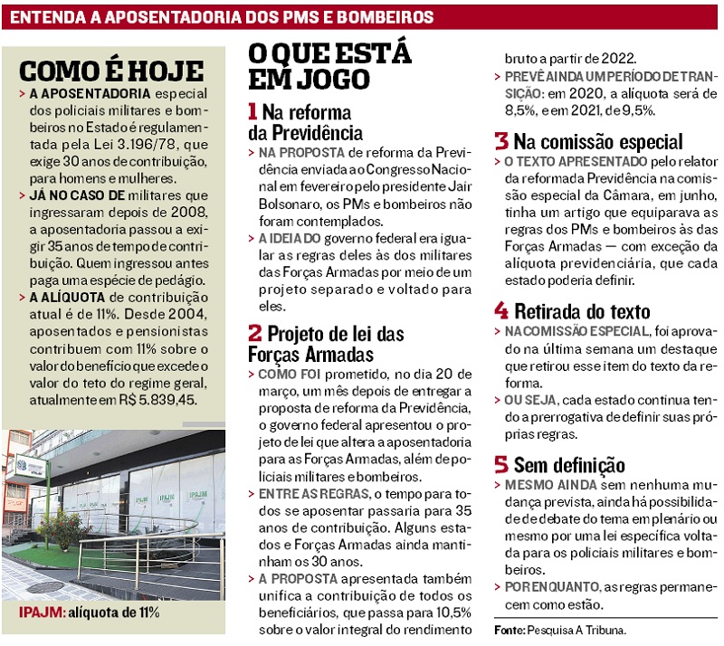 Despesas com policiais militares e bombeiros (Foto: Jornal / A Tribuna )
