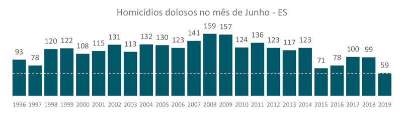 (Fonte: SESP)