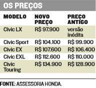 Preços dos modelos de Civic (Foto: Reprodução)