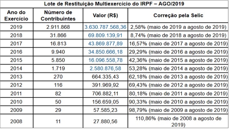Tabela foi divulgada pela Receita Federal (Foto: Divulgação/ Receita Federal )