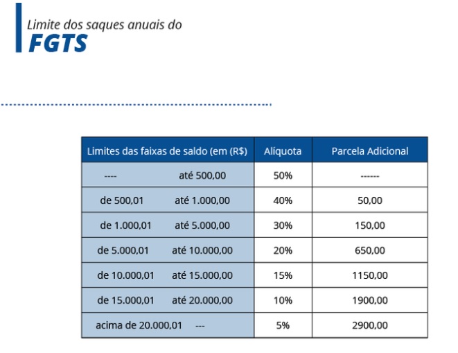 Tabela FGTS (Foto: Reprodução/ Agência Brasil)