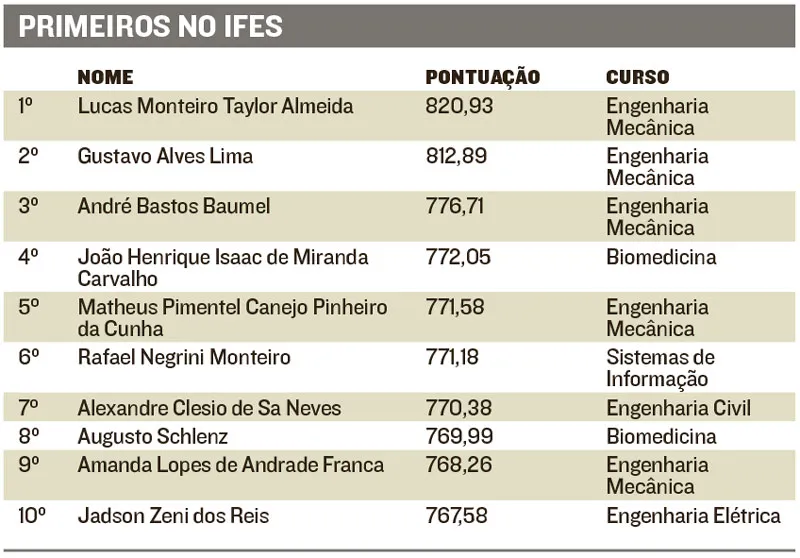 Imagem ilustrativa da imagem Melhores da Ufes comemoram!