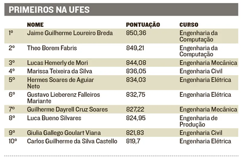 Imagem ilustrativa da imagem Melhores da Ufes comemoram!