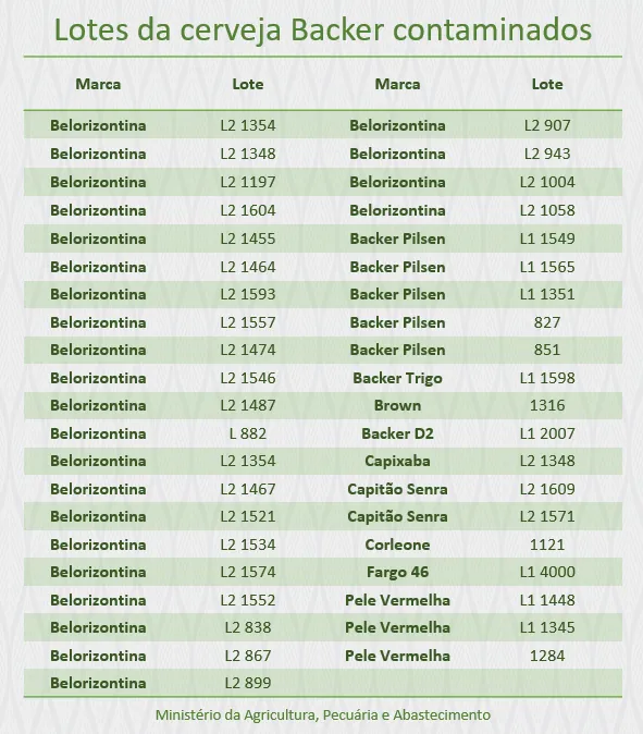 Imagem ilustrativa da imagem Agricultura identifica mais 10 lotes contaminados da cervejaria Backer