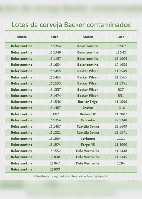 Imagem ilustrativa da imagem Agricultura identifica mais 10 lotes contaminados da cervejaria Backer