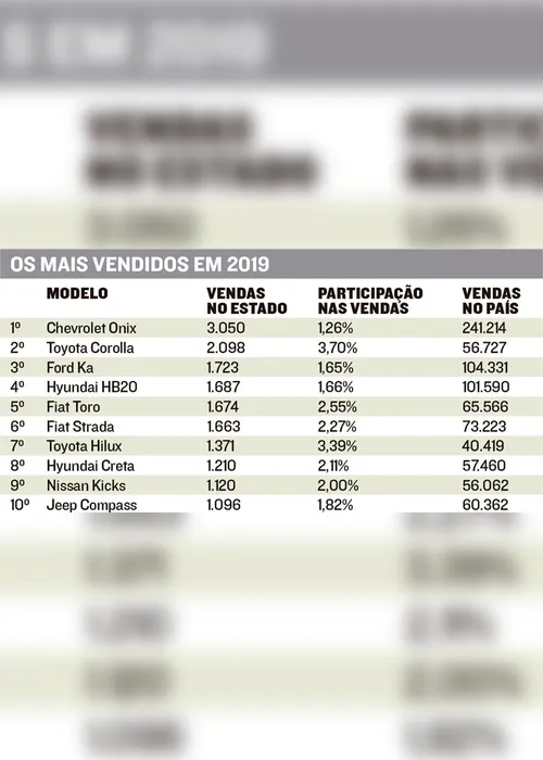 
          Imagem ilustrativa da imagem Campeões de venda no Estado
          