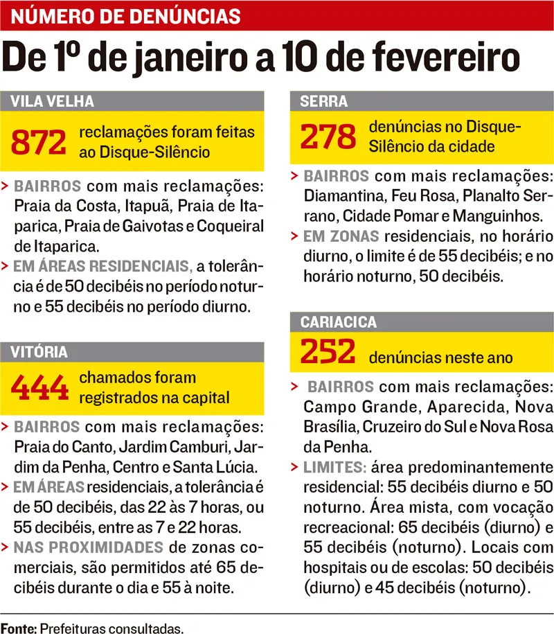 Imagem ilustrativa da imagem 2020 já tem recorde de reclamações no Disque-Silêncio