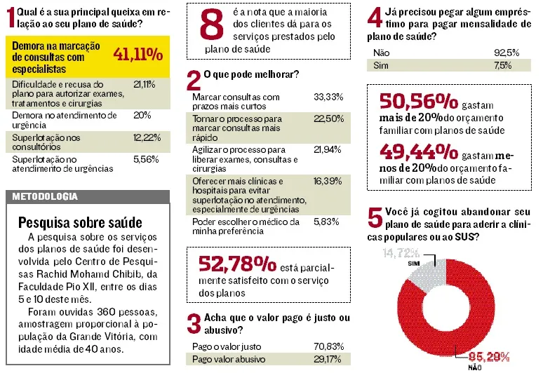 Imagem ilustrativa da imagem Pesquisa revela as piores falhas dos planos de saúde