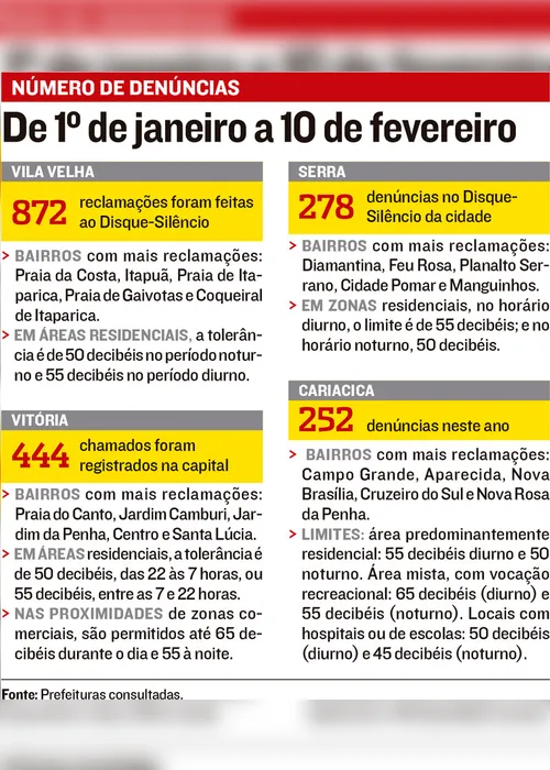 Imagem ilustrativa da imagem 2020 já tem recorde de reclamações no Disque-Silêncio