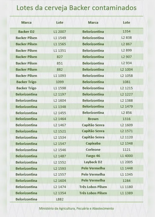 Imagem ilustrativa da imagem Mais 14 lotes de cervejas da Backer estão contaminados, diz Agricultura