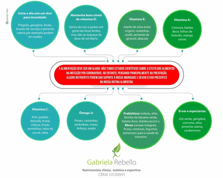 Imagem ilustrativa da imagem Alimentação X coronavírus