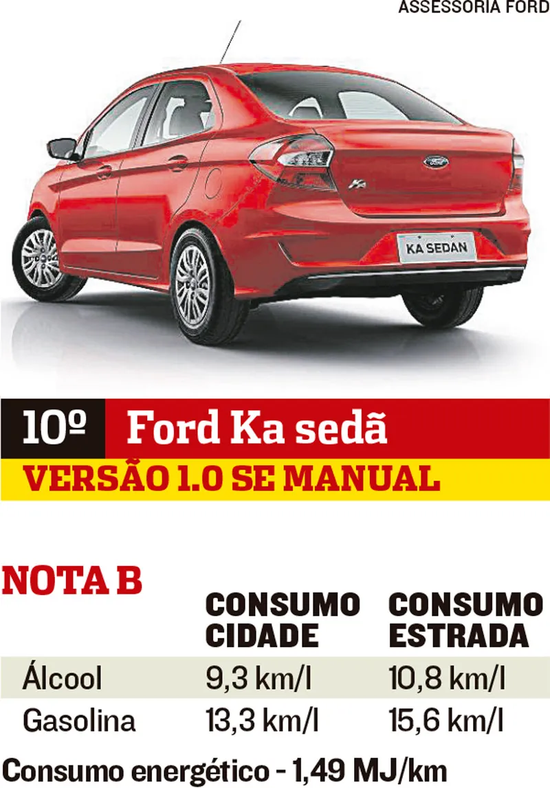 Imagem ilustrativa da imagem Carros mais econômicos no País