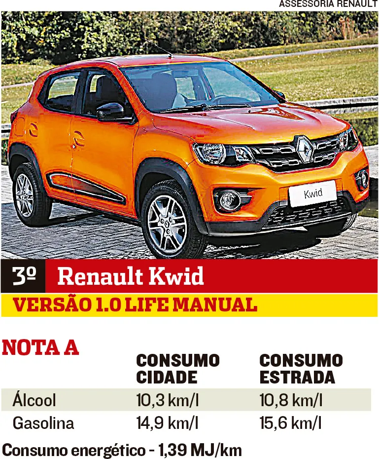 Imagem ilustrativa da imagem Carros mais econômicos no País
