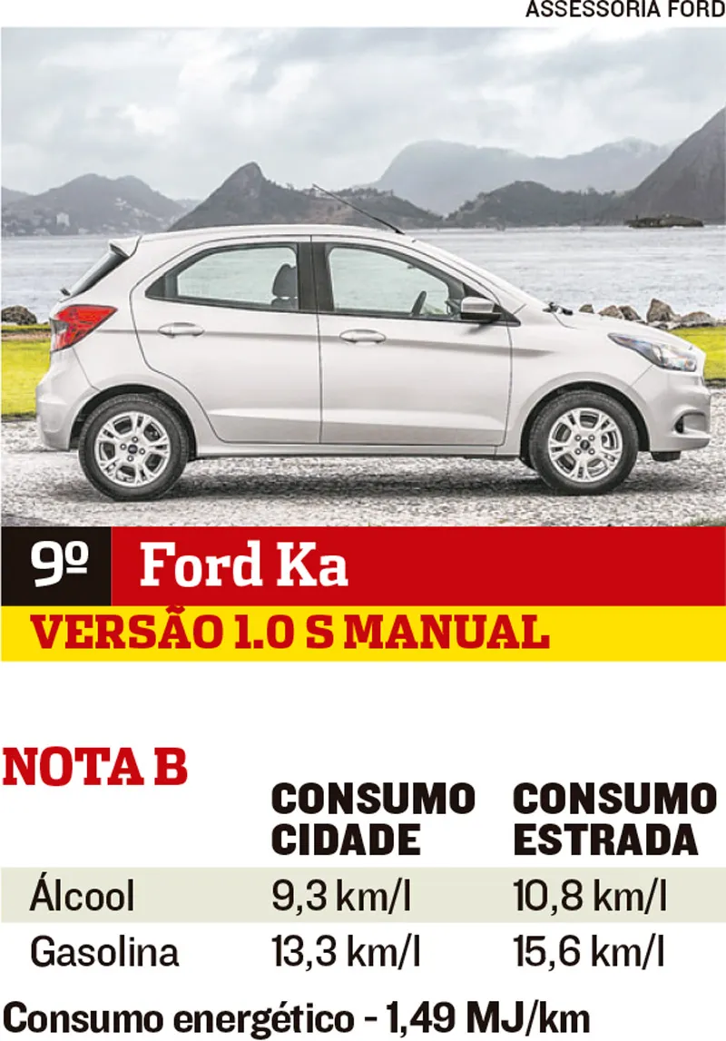 Imagem ilustrativa da imagem Carros mais econômicos no País