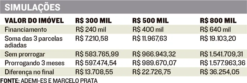 Imagem ilustrativa da imagem Suspensão de pagamento da prestação da casa própria pode dobrar prestações