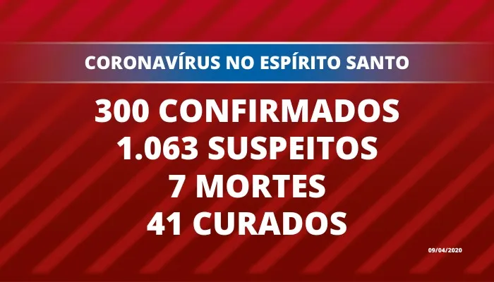 Imagem ilustrativa da imagem Estado já tem 300 casos confirmados de coronavírus
