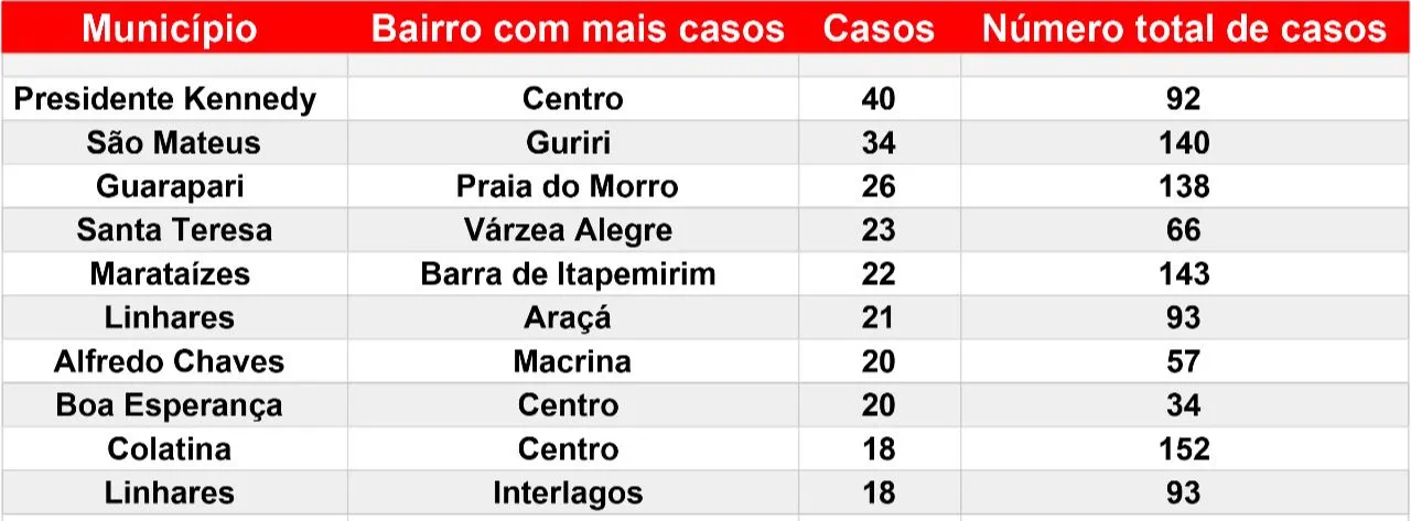 Imagem ilustrativa da imagem Confira os bairros do interior do Estado com mais casos de coronavírus