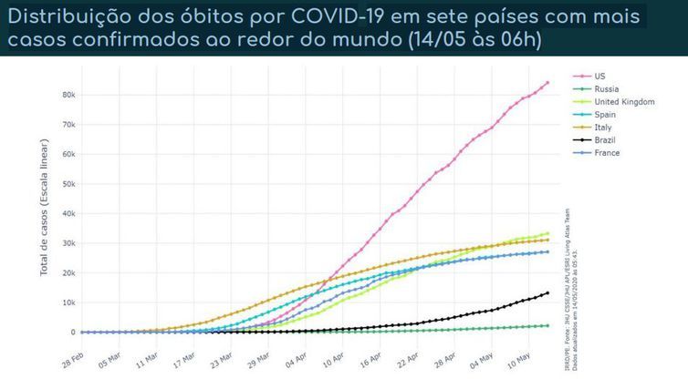 Distribuição dos óbitos por covid-19 em sete países com mais casos confirmados. (Foto: Ministério da Saúde)