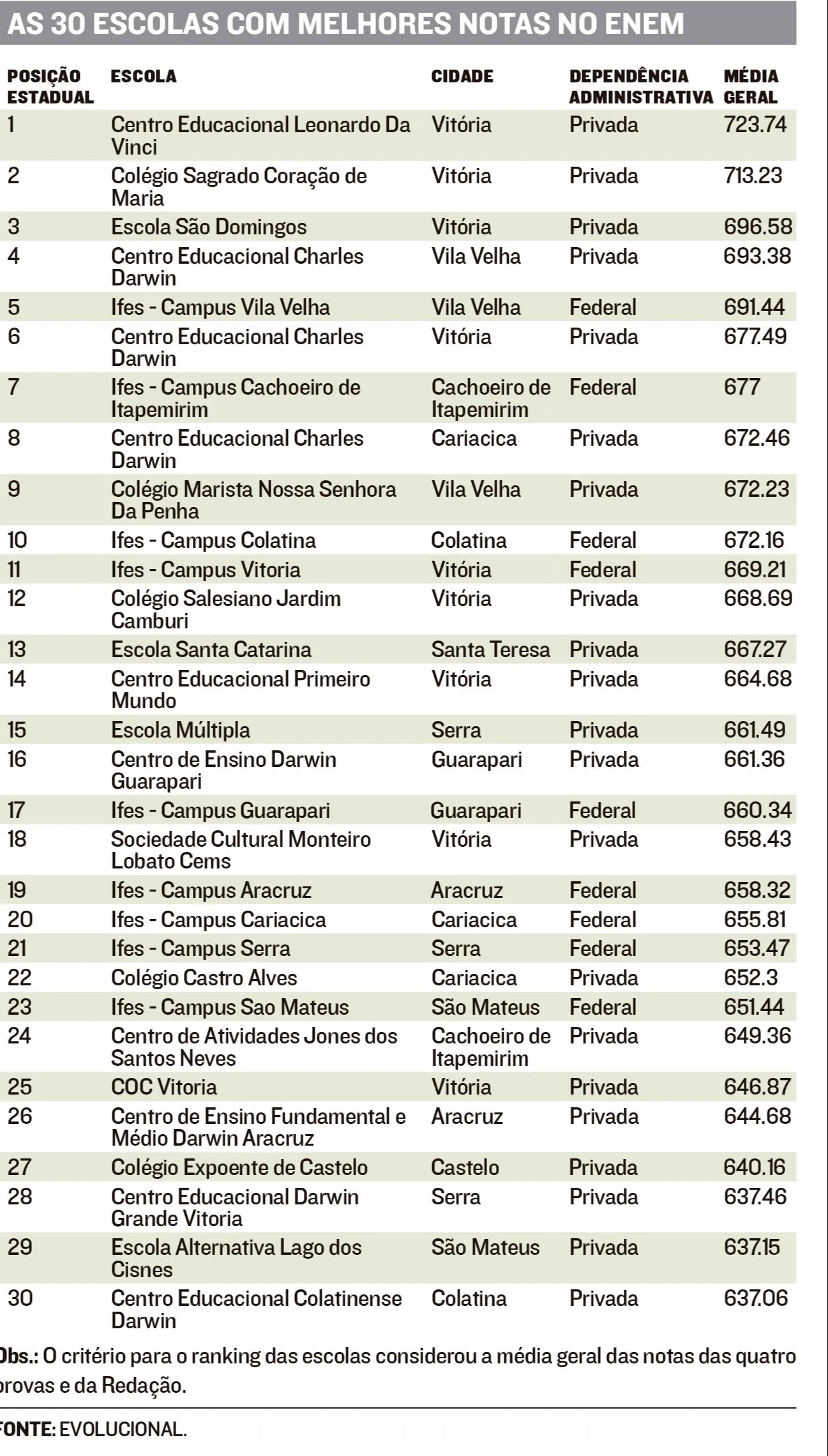 Imagem ilustrativa da imagem Confira as 30 escolas com as melhores notas no Enem