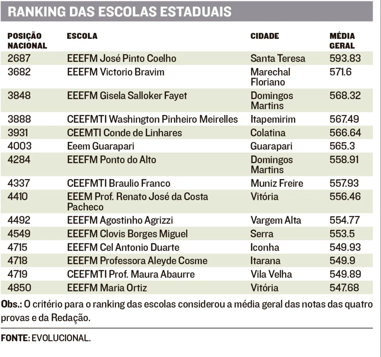 Imagem ilustrativa da imagem As 5 melhores escolas públicas no Enem são do interior do Estado