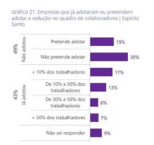 Imagem ilustrativa da imagem Em dois meses, indústria demitiu mesmo número que contratou em 2019