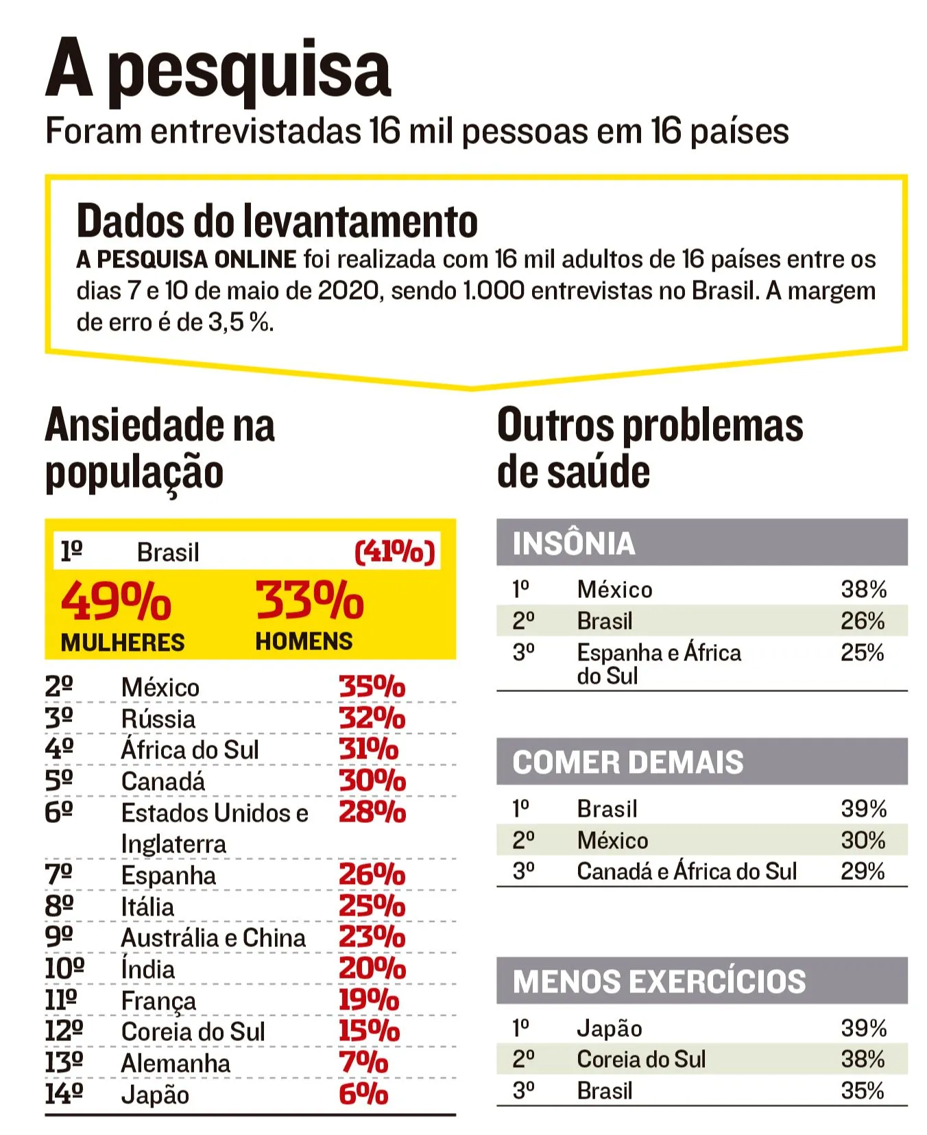 Imagem ilustrativa da imagem Brasil é o país que mais sofre com ansiedade